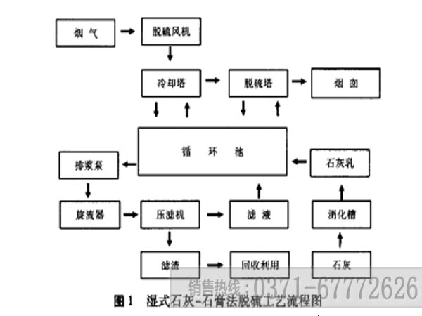 回轉窯濕式石灰一石膏法脫硫工藝流程圖