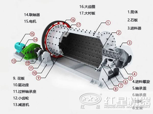 球磨機(jī)組成結(jié)構(gòu)