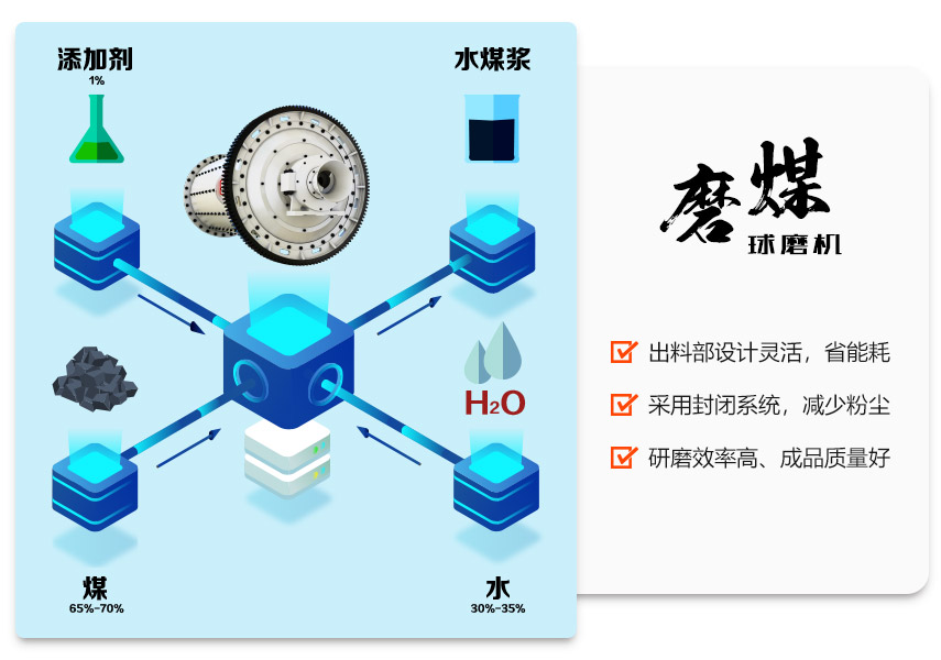 磨煤球磨機在水煤漿生產線中的應用優勢