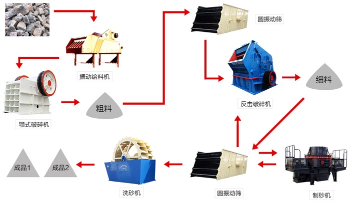 常用石頭制砂工藝