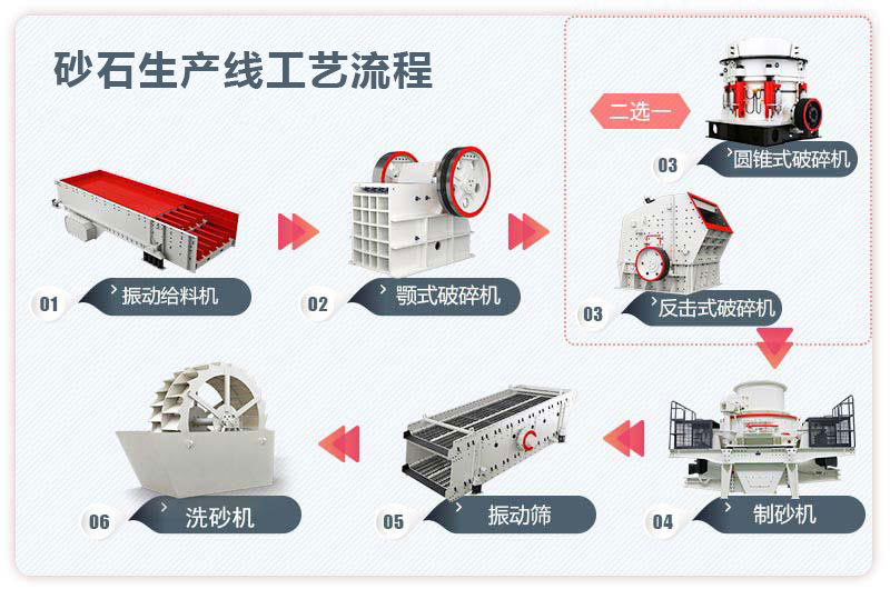 時(shí)產(chǎn)300噸砂石生產(chǎn)線工藝流程圖