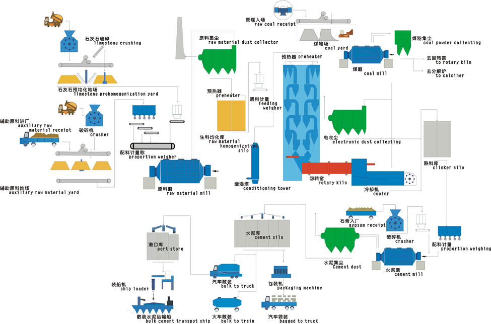 水泥生產工藝流程