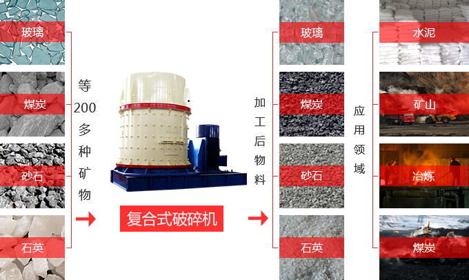 復合式破碎機應用領域