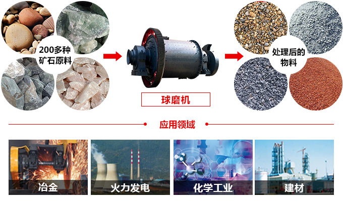 石英石球磨機應用