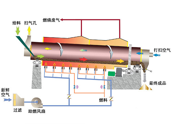 滾筒冷卻機結構