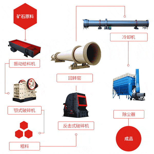 白灰回轉(zhuǎn)窯生產(chǎn)線主要設備及流程